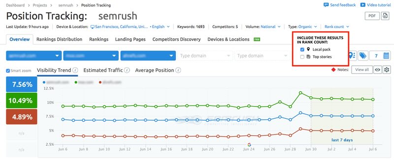 Semrush Position Tracking Breakthrough: Real-Time SERP Features and Competitor Analysis Drive SEO Success