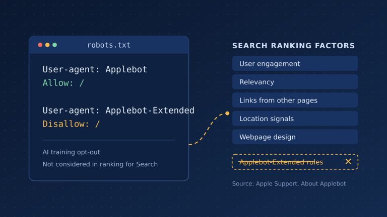 Illustration of a robots.txt file disallowing Applebot-Extended next to Apple's five search ranking factors, with the Applebot-Extended rule struck out