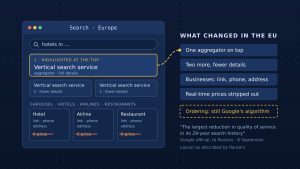 Google Ships Its DMA Search Layout in Europe: One Aggregator on Top, Prices Out of the Carousel