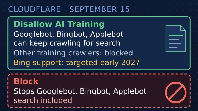 Diagram of Cloudflare's crawler settings: under Disallow AI Training, Googlebot, Bingbot and Applebot can keep crawling for search while other training crawlers are blocked; Block stops all three, search included.