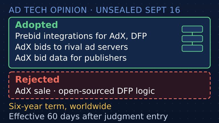Cover diagram: ad tech opinion unsealed September 16. Adopted: Prebid integrations for AdX and DFP, AdX bids to rival ad servers, AdX bid data for publishers. Rejected: AdX sale, open-sourced DFP logic. Six-year term, worldwide. Effective 60 days after judgment entry.