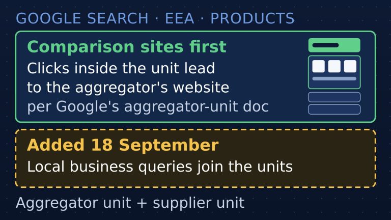 Cover: in Google's EEA results, clicks inside the aggregator unit lead to the comparison site's website; local business queries added to the aggregator and supplier units on 18 September