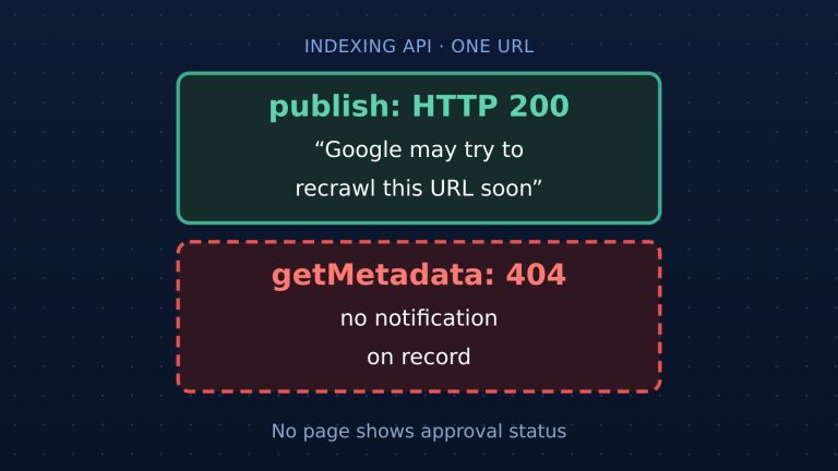 Two stacked panels: publish returns HTTP 200 meaning Google may try to recrawl this URL soon, getMetadata returns 404 with no notification on record