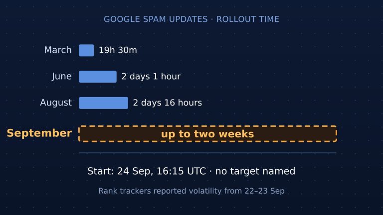Bar chart of Google spam update rollout times: March, June and August finished in under three days; September window up to two weeks, started 24 Sep 16:15 UTC