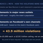Meta Loses New Mexico Privacy-Claims Trial: Jurors Counted the Audience, Not the Harm