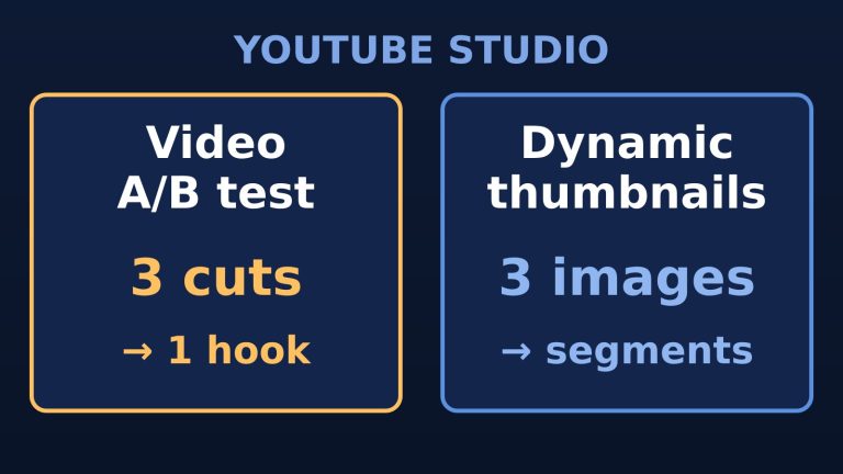 Diagram comparing YouTube video A/B tests, where three cuts compete for one winning hook, with dynamic thumbnails, where three images are matched to audience segments