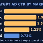 Per-Market ChatGPT Ad CTR Comes From a Panel, Not OpenAI: US Trails Brazil and Japan