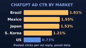 Per-Market ChatGPT Ad CTR Comes From a Panel, Not OpenAI: US Trails Brazil and Japan