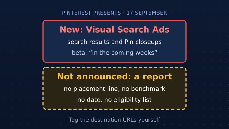 Cover: Pinterest's new Visual Search Ads are coming to search results and Pin closeups in beta, while the announcement names no reporting line, no benchmark, no date and no eligibility list