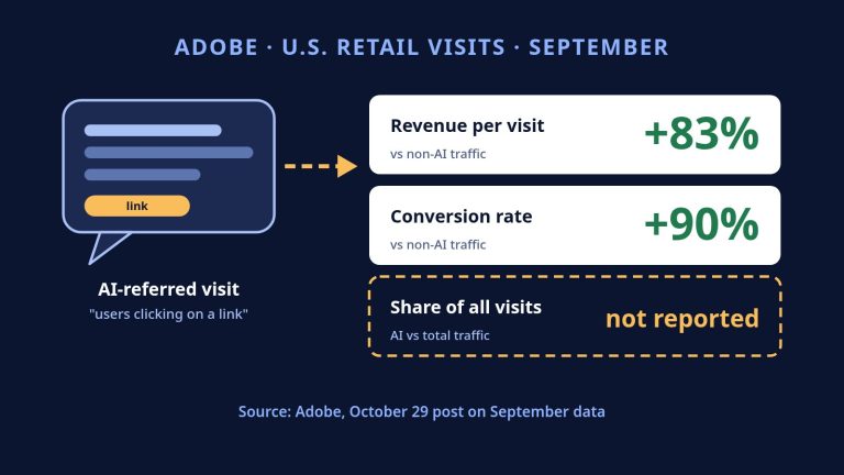 Adobe Says AI Traffic Earned 83% More Revenue per Visit in September: Its Report Gives No Share of Visits