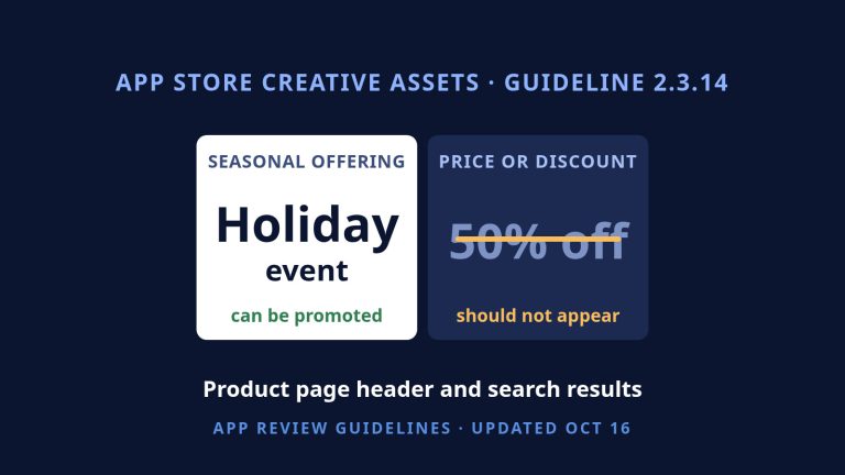 Cover card for App Store guideline 2.3.14: a seasonal offering card marked can be promoted next to a struck-through 50% off card marked should not appear