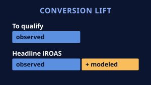 Conversion Lift Adds Search and Performance Max: Headline iROAS Can Include Modeled Conversions