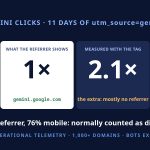 Gemini UTM Tags Expose Hidden Clicks: AEM Telemetry Measured 2.1× the Referrer Count
