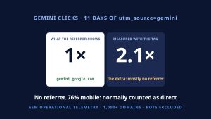 Gemini UTM Tags Expose Hidden Clicks: AEM Telemetry Measured 2.1× the Referrer Count