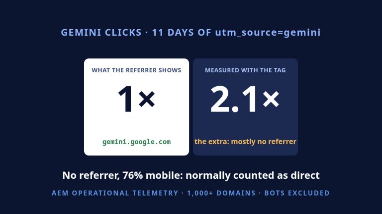 Gemini UTM Tags Expose Hidden Clicks: AEM Telemetry Measured 2.1× the Referrer Count