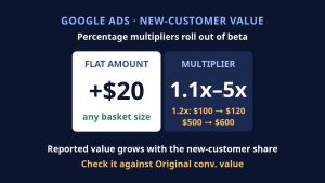 Google Ads Lets Retailers Multiply New-Customer Value Up to 5x: Reported ROAS Rises With the New-Customer Share