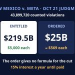 New Mexico Judge Orders Meta to Pay $25 Billion: The Judgment Cuts a $219.5 Billion Maximum Without a Stated Method