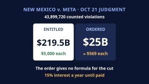 New Mexico Judge Orders Meta to Pay $25 Billion: The Judgment Cuts a $219.5 Billion Maximum Without a Stated Method