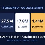 Rank Trackers Get “Poisoned” Google Results: Nozzle’s 8.0% Is a Share of Judged SERPs, and the Rate Changes With the Route