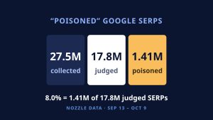 Rank Trackers Get “Poisoned” Google Results: Nozzle’s 8.0% Is a Share of Judged SERPs, and the Rate Changes With the Route