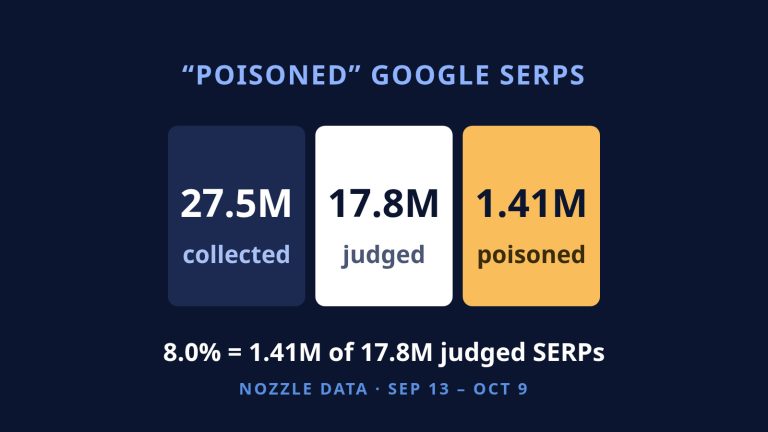 Three figures from Nozzle's data for September 13 to October 9: 27.5 million SERPs collected, 17.8 million judged and 1.41 million poisoned. The 8.0% is 1.41 million of 17.8 million judged SERPs.