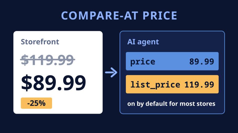 A storefront price card with 119.99 dollars struck through and 89.99 dollars next to an AI agent card that receives price 89.99 and list_price 119.99, labelled on by default for most stores